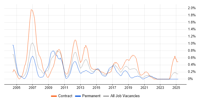 Job vacancy trend for BMC in Milton Keynes Job vacancy trend for BMC in Milton Keynes
