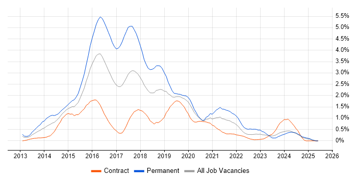 Job vacancy trend for Bootstrap in Milton Keynes Job vacancy trend for Bootstrap in Milton Keynes