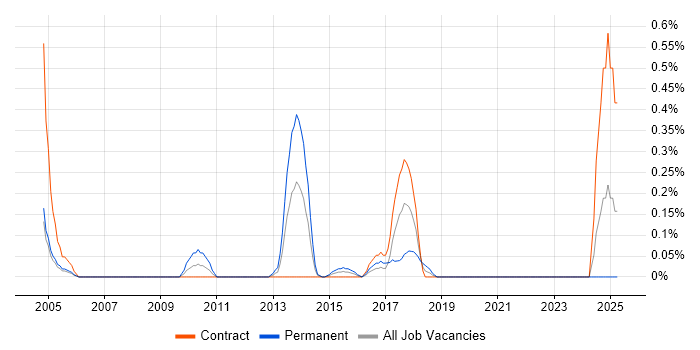 Job vacancy trend for Brand Awareness in Milton Keynes