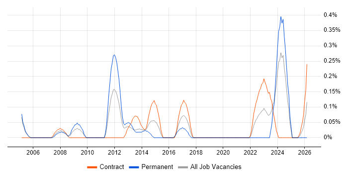 Brand Management job vacancy trend in Milton Keynes