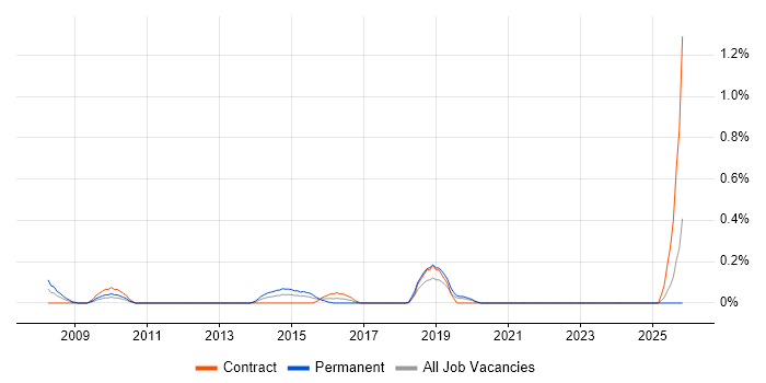 BSS Architect job vacancy trend in Milton Keynes