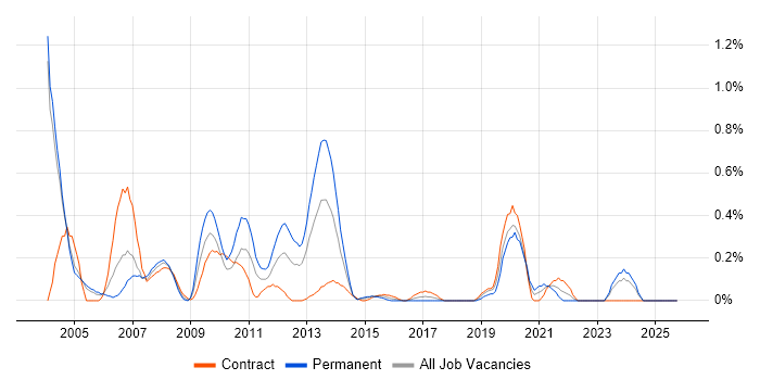 BT job vacancy trend in Milton Keynes