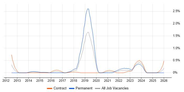 Burndown Charts job vacancy trend in Milton Keynes