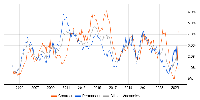 Job vacancy trend for Business Analysis in Milton Keynes