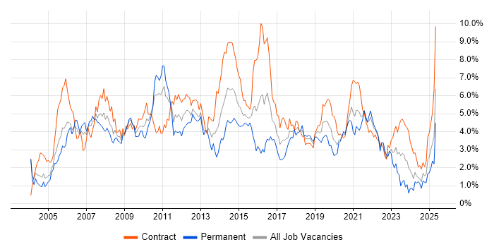 Job vacancy trend for Business Analyst in Milton Keynes Job vacancy trend for Business Analyst in Milton Keynes