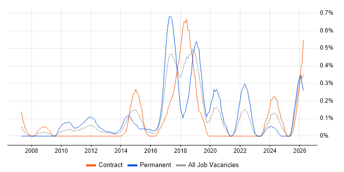 Business Analytics job vacancy trend in Milton Keynes