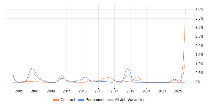 Business Architect job vacancy trend in Milton Keynes