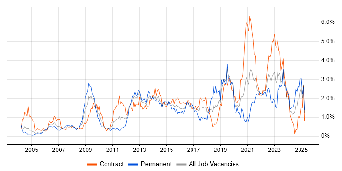 Job vacancy trend for Business Case in Milton Keynes