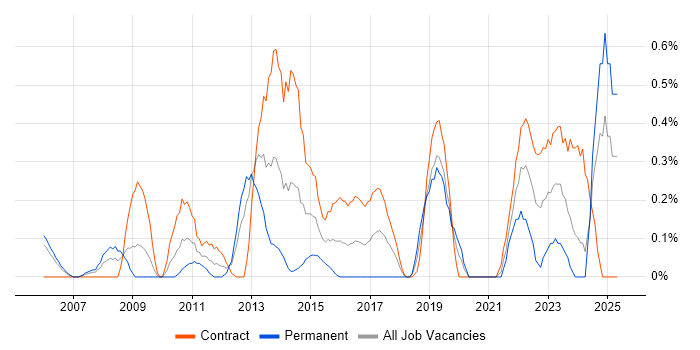 Job vacancy trend for Business Change Analyst in Milton Keynes Job vacancy trend for Business Change Analyst in Milton Keynes