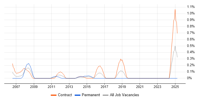 Job vacancy trend for Business Change Consultant in Milton Keynes