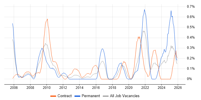 Business Change Management job vacancy trend in Milton Keynes