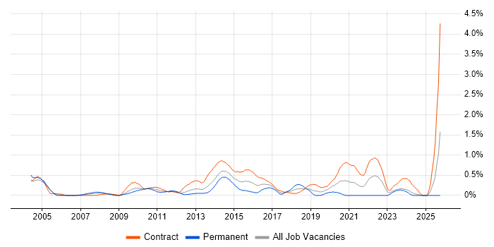 Business Change Manager job vacancy trend in Milton Keynes