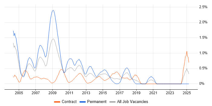 Job vacancy trend for Business Consultant in Milton Keynes