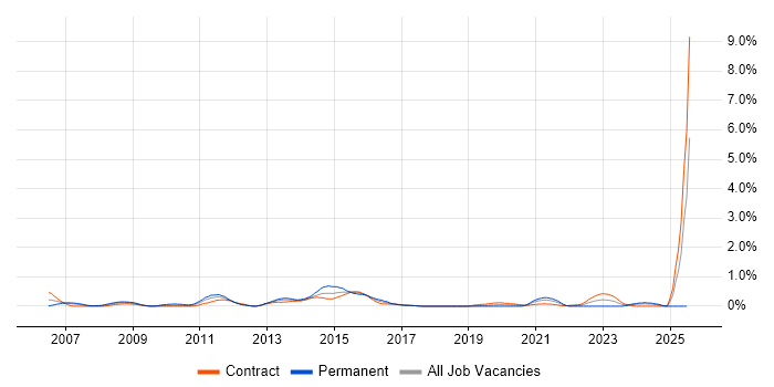 Job vacancy trend for Business Continuity Planning in Milton Keynes