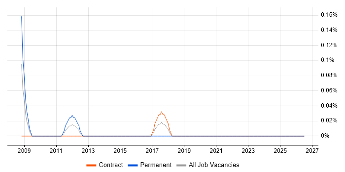 Business Continuity Specialist job vacancy trend in Milton Keynes