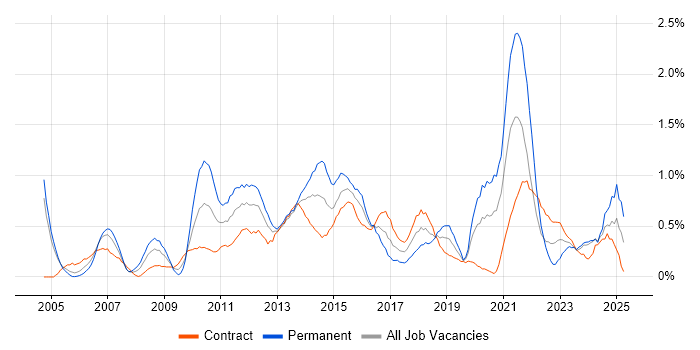 Job vacancy trend for Business Continuity in Milton Keynes Job vacancy trend for Business Continuity in Milton Keynes
