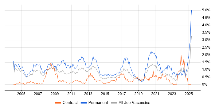 Job vacancy trend for Business Development in Milton Keynes Job vacancy trend for Business Development in Milton Keynes