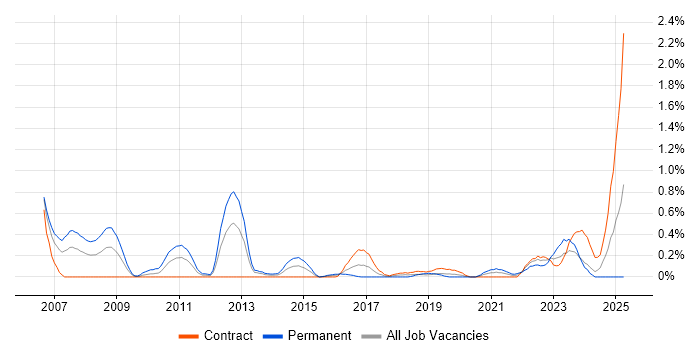 Job vacancy trend for Business Forecasting in Milton Keynes