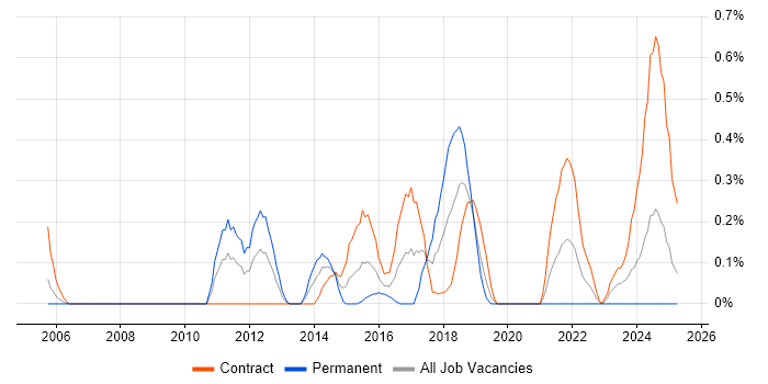 Job vacancy trend for Business Impact Analysis in Milton Keynes