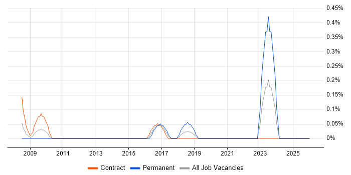 Business Improvement Manager job vacancy trend in Milton Keynes
