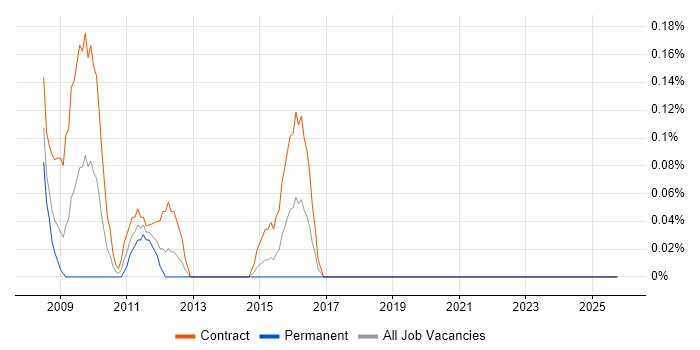 Business Integration Analyst job vacancy trend in Milton Keynes