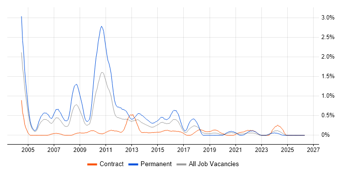 Business Intelligence Consultant job vacancy trend in Milton Keynes