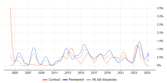 Job vacancy trend for Business Intelligence Developer in Milton Keynes Job vacancy trend for Business Intelligence Developer in Milton Keynes