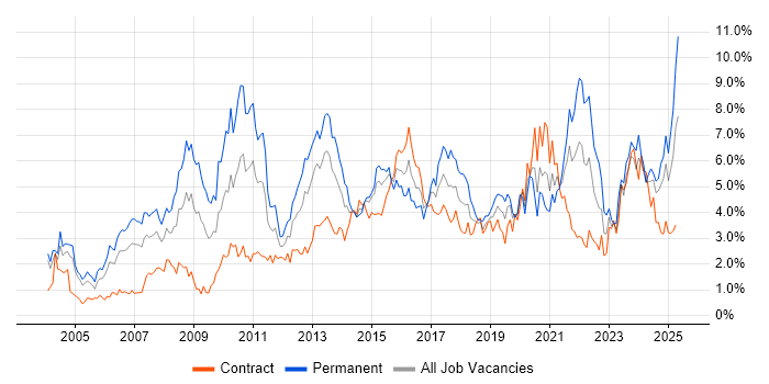 Job vacancy trend for Business Intelligence in Milton Keynes