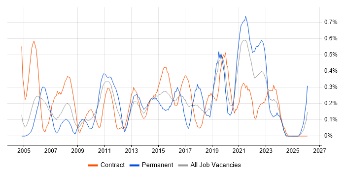 Business IT Analyst job vacancy trend in Milton Keynes