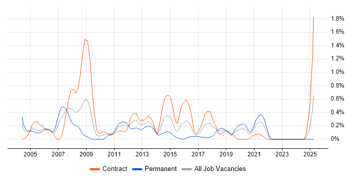 Job vacancy trend for Business Process Analysis in Milton Keynes