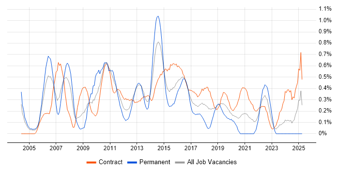 Job vacancy trend for Business Process Modelling in Milton Keynes