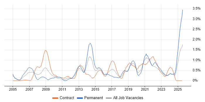Job vacancy trend for Business Transformation in Milton Keynes