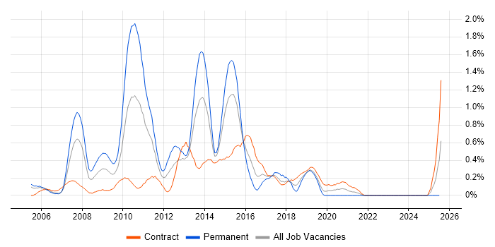 Job vacancy trend for BusinessObjects Business Intelligence in Milton Keynes