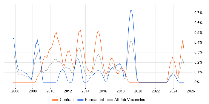Job vacancy trend for BusinessObjects Web Intelligence in Milton Keynes