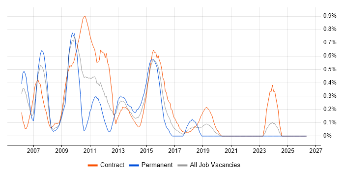 BusinessObjects XI job vacancy trend in Milton Keynes