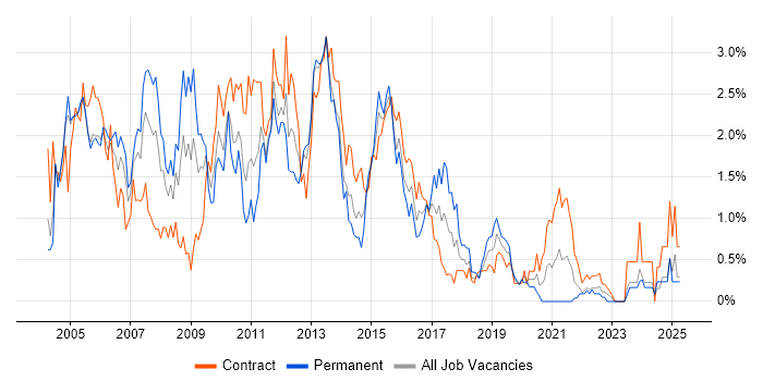 Job vacancy trend for BusinessObjects in Milton Keynes
