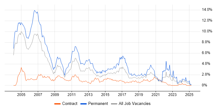 Job vacancy trend for C++ in Milton Keynes Job vacancy trend for C++ in Milton Keynes