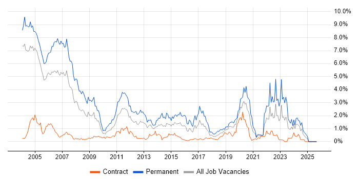 C job vacancy trend in Milton Keynes