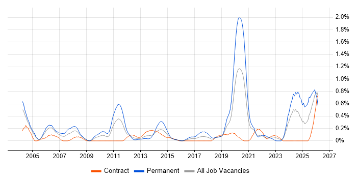 CAD job vacancy trend in Milton Keynes
