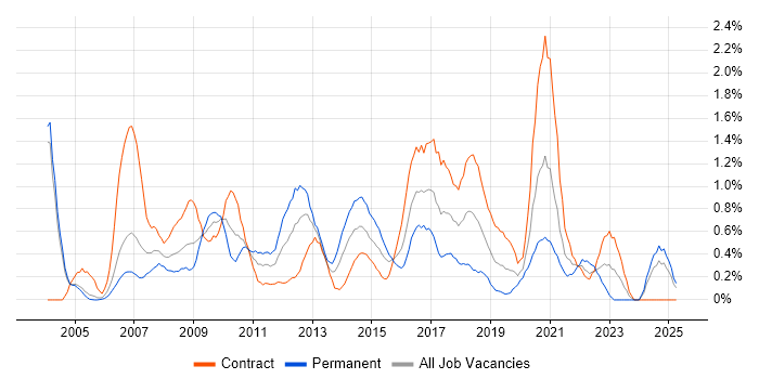 Job vacancy trend for Capacity Management in Milton Keynes Job vacancy trend for Capacity Management in Milton Keynes
