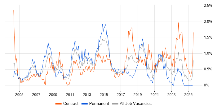 Job vacancy trend for Capacity Planning in Milton Keynes