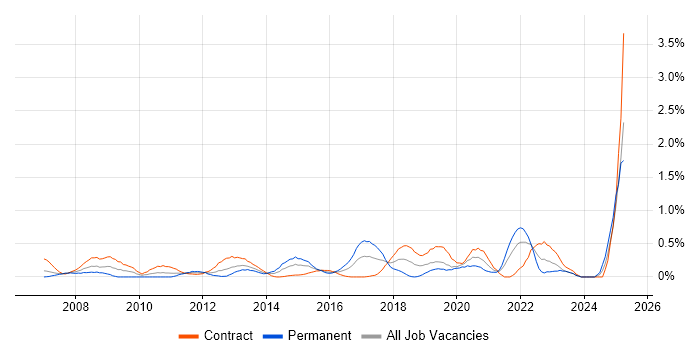 Job vacancy trend for Case Management in Milton Keynes