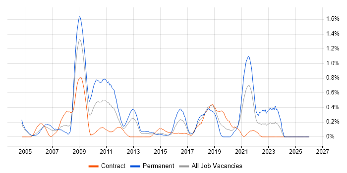 CCA job vacancy trend in Milton Keynes