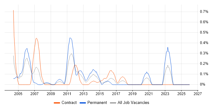 CCDA job vacancy trend in Milton Keynes