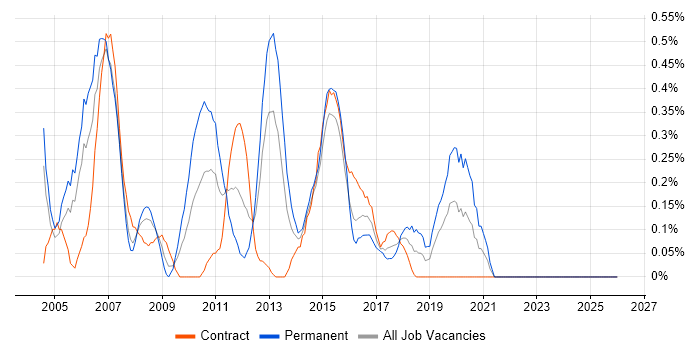 CCDP job vacancy trend in Milton Keynes