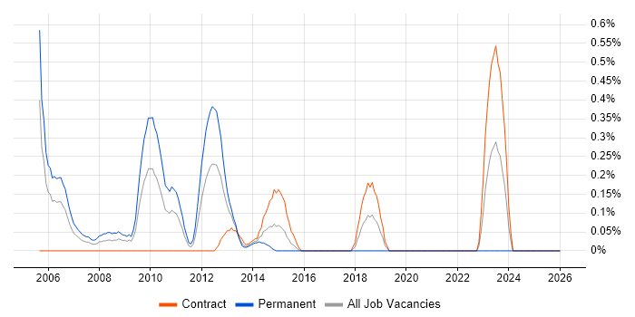 CCIP job vacancy trend in Milton Keynes