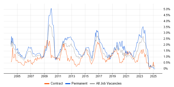 Job vacancy trend for CCNA in Milton Keynes