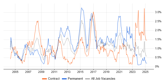 Job vacancy trend for CCNP in Milton Keynes Job vacancy trend for CCNP in Milton Keynes