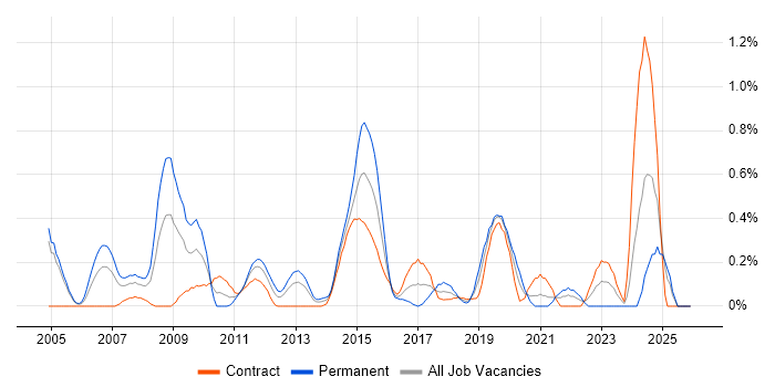CCSE job vacancy trend in Milton Keynes