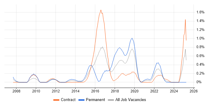 Job vacancy trend for CEH in Milton Keynes